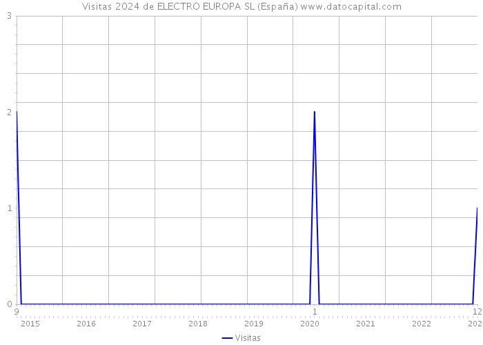 Visitas 2024 de ELECTRO EUROPA SL (España) 