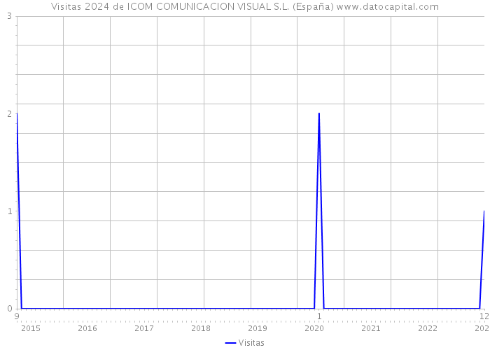 Visitas 2024 de ICOM COMUNICACION VISUAL S.L. (España) 