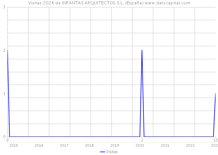 Visitas 2024 de INFANTAS ARQUITECTOS S.L. (España) 
