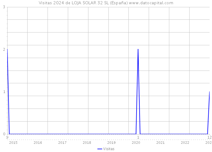 Visitas 2024 de LOJA SOLAR 32 SL (España) 