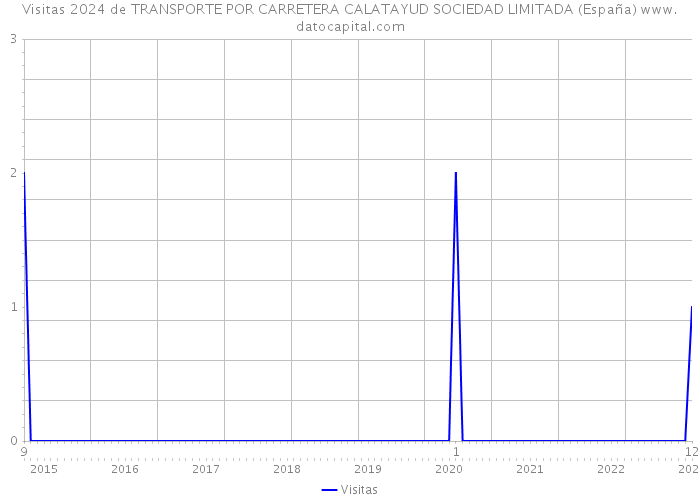 Visitas 2024 de TRANSPORTE POR CARRETERA CALATAYUD SOCIEDAD LIMITADA (España) 
