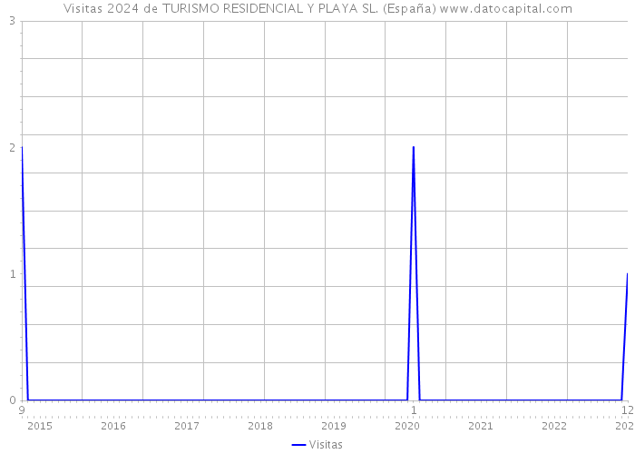 Visitas 2024 de TURISMO RESIDENCIAL Y PLAYA SL. (España) 