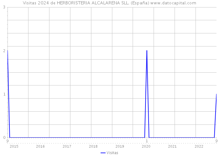 Visitas 2024 de HERBORISTERIA ALCALARENA SLL. (España) 