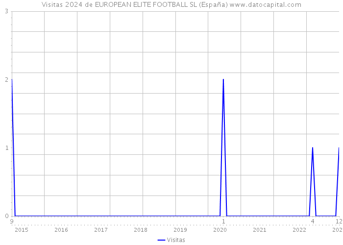 Visitas 2024 de EUROPEAN ELITE FOOTBALL SL (España) 