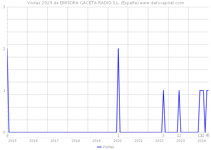 Visitas 2024 de EMISORA GACETA RADIO S.L. (España) 