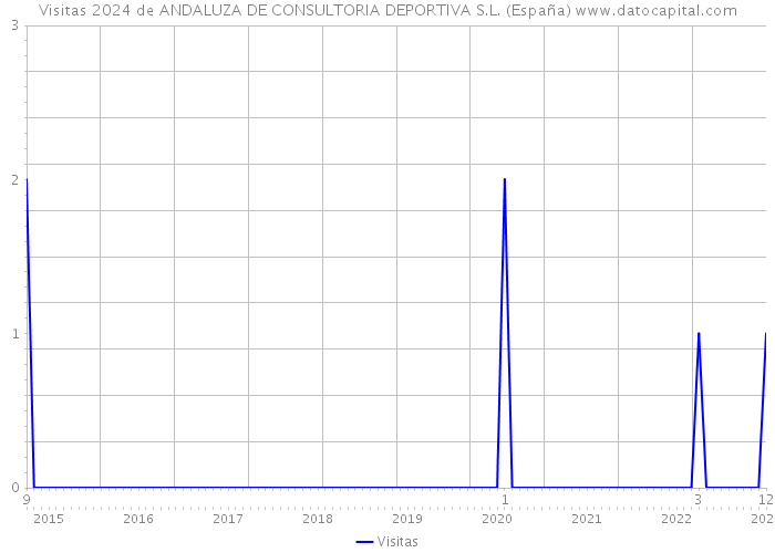 Visitas 2024 de ANDALUZA DE CONSULTORIA DEPORTIVA S.L. (España) 