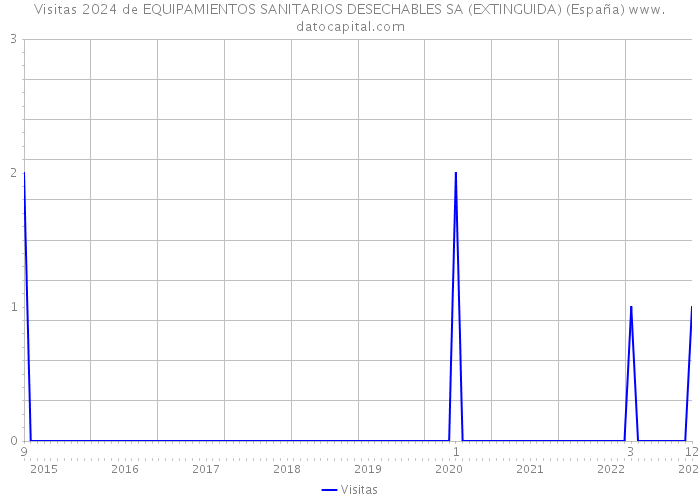 Visitas 2024 de EQUIPAMIENTOS SANITARIOS DESECHABLES SA (EXTINGUIDA) (España) 