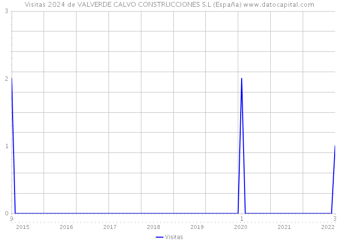 Visitas 2024 de VALVERDE CALVO CONSTRUCCIONES S.L (España) 