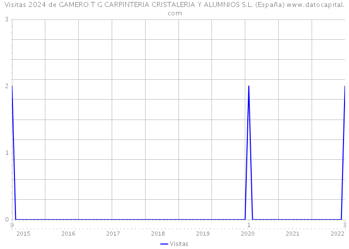 Visitas 2024 de GAMERO T G CARPINTERIA CRISTALERIA Y ALUMNIOS S.L. (España) 