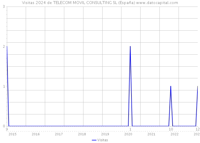 Visitas 2024 de TELECOM MOVIL CONSULTING SL (España) 