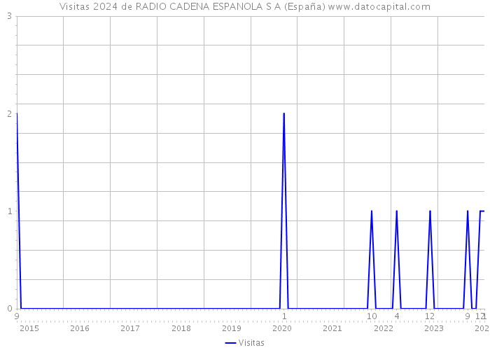 Visitas 2024 de RADIO CADENA ESPANOLA S A (España) 