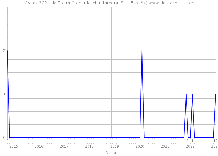 Visitas 2024 de Zoom Comunicacion Integral S.L. (España) 