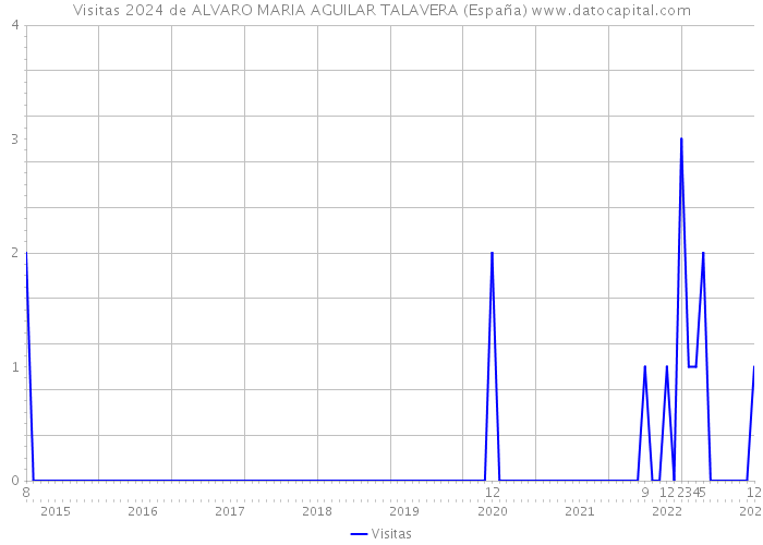 Visitas 2024 de ALVARO MARIA AGUILAR TALAVERA (España) 