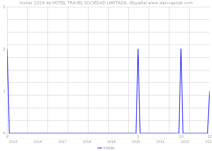 Visitas 2024 de HOTEL TRAVEL SOCIEDAD LIMITADA. (España) 