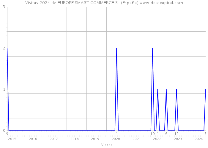 Visitas 2024 de EUROPE SMART COMMERCE SL (España) 