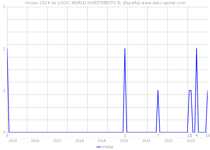 Visitas 2024 de LOGIC WORLD INVESTMENTS SL (España) 