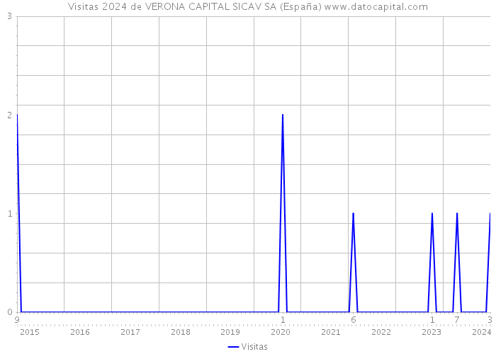 Visitas 2024 de VERONA CAPITAL SICAV SA (España) 