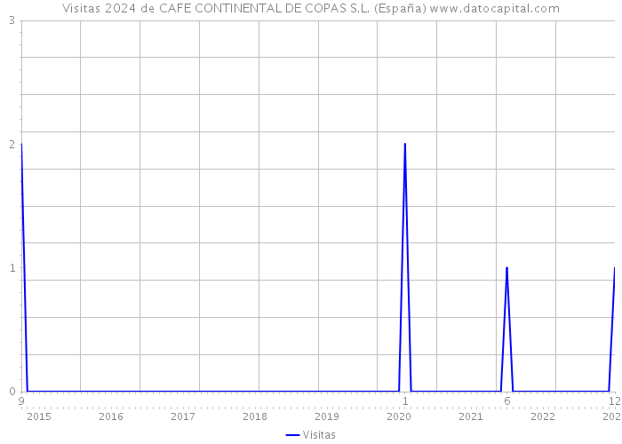 Visitas 2024 de CAFE CONTINENTAL DE COPAS S.L. (España) 