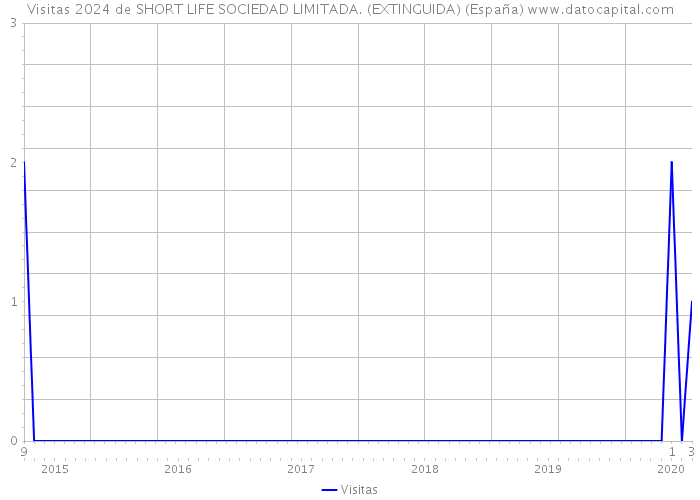 Visitas 2024 de SHORT LIFE SOCIEDAD LIMITADA. (EXTINGUIDA) (España) 