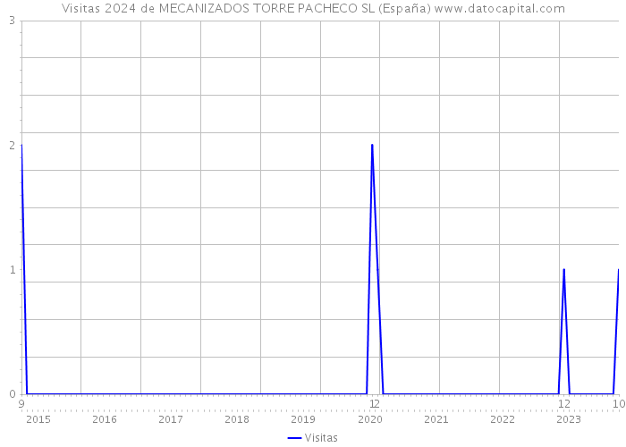 Visitas 2024 de MECANIZADOS TORRE PACHECO SL (España) 