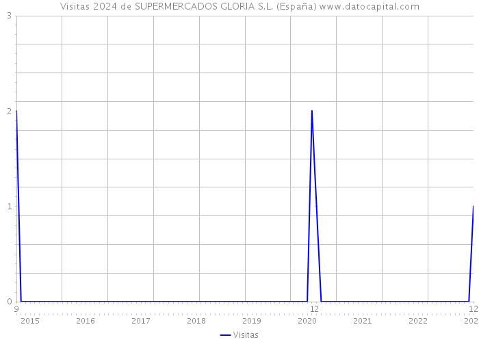 Visitas 2024 de SUPERMERCADOS GLORIA S.L. (España) 