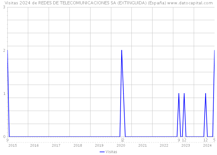 Visitas 2024 de REDES DE TELECOMUNICACIONES SA (EXTINGUIDA) (España) 