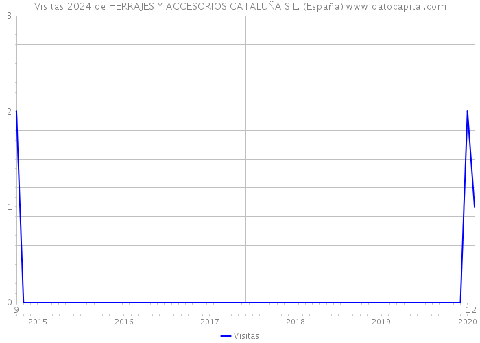 Visitas 2024 de HERRAJES Y ACCESORIOS CATALUÑA S.L. (España) 