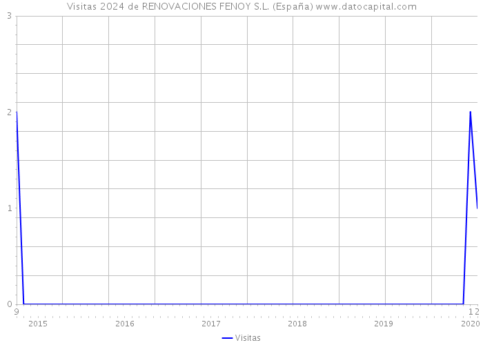 Visitas 2024 de RENOVACIONES FENOY S.L. (España) 