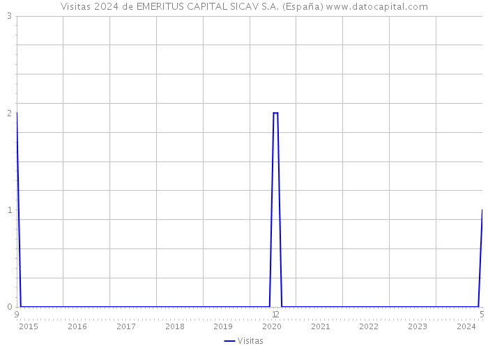 Visitas 2024 de EMERITUS CAPITAL SICAV S.A. (España) 