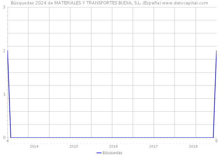 Búsquedas 2024 de MATERIALES Y TRANSPORTES BUDIA, S.L. (España) 