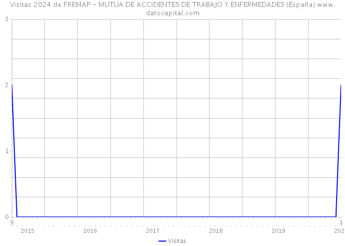Visitas 2024 de FREMAP - MUTUA DE ACCIDENTES DE TRABAJO Y ENFERMEDADES (España) 