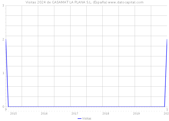 Visitas 2024 de GASAMAT LA PLANA S.L. (España) 