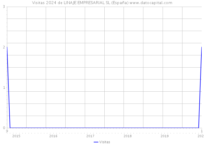Visitas 2024 de LINAJE EMPRESARIAL SL (España) 