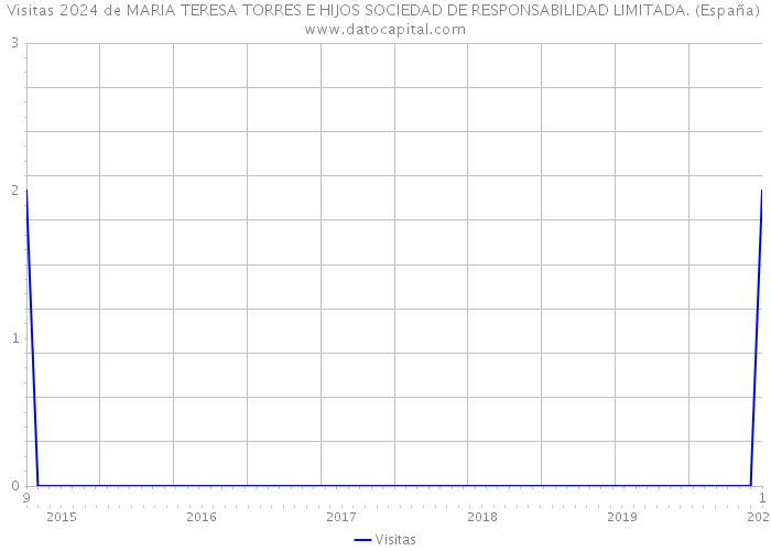 Visitas 2024 de MARIA TERESA TORRES E HIJOS SOCIEDAD DE RESPONSABILIDAD LIMITADA. (España) 