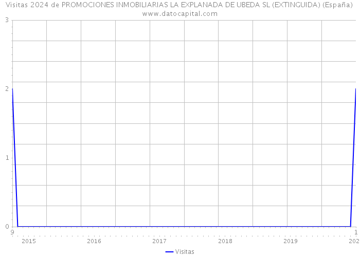 Visitas 2024 de PROMOCIONES INMOBILIARIAS LA EXPLANADA DE UBEDA SL (EXTINGUIDA) (España) 