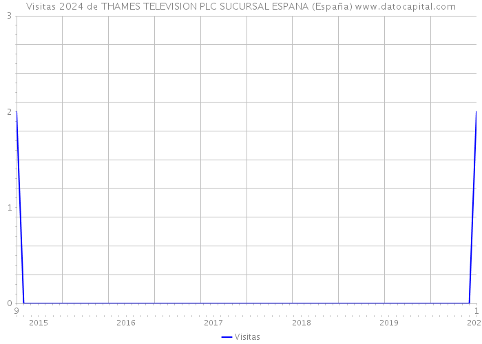 Visitas 2024 de THAMES TELEVISION PLC SUCURSAL ESPANA (España) 