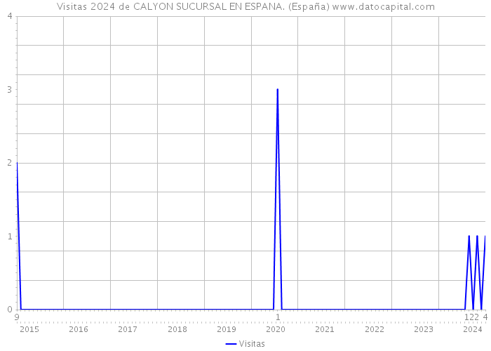 Visitas 2024 de CALYON SUCURSAL EN ESPANA. (España) 