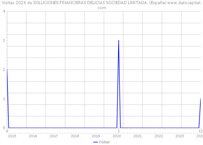 Visitas 2024 de SOLUCIONES FINANCIERAS DELICIAS SOCIEDAD LIMITADA. (España) 