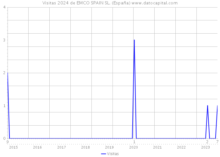 Visitas 2024 de EMCO SPAIN SL. (España) 