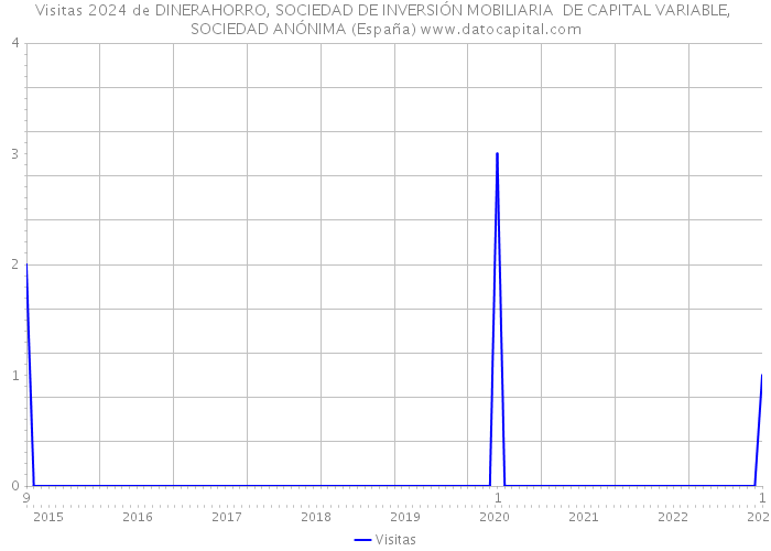 Visitas 2024 de DINERAHORRO, SOCIEDAD DE INVERSIÓN MOBILIARIA DE CAPITAL VARIABLE, SOCIEDAD ANÓNIMA (España) 