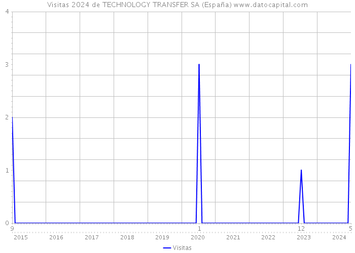 Visitas 2024 de TECHNOLOGY TRANSFER SA (España) 
