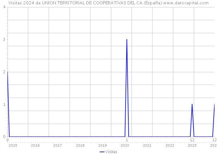 Visitas 2024 de UNION TERRITORIAL DE COOPERATIVAS DEL CA (España) 