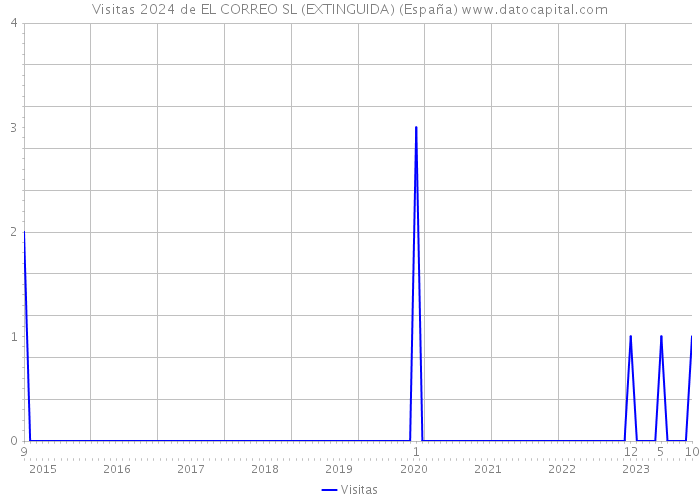 Visitas 2024 de EL CORREO SL (EXTINGUIDA) (España) 