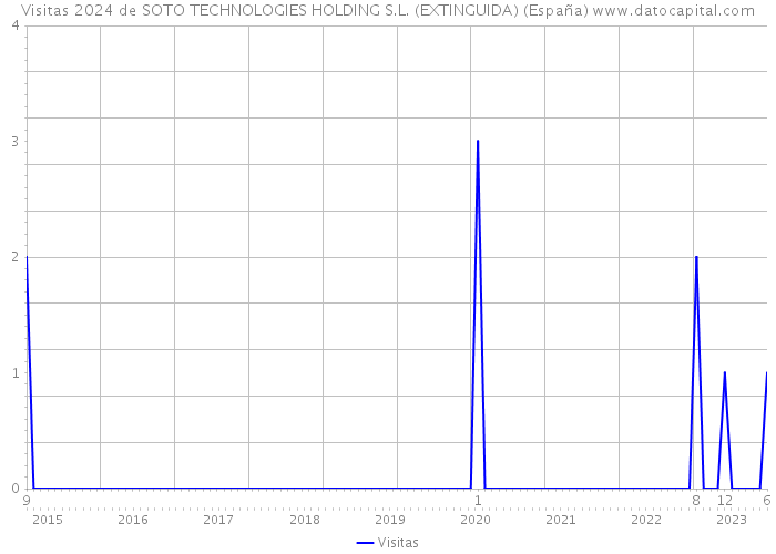 Visitas 2024 de SOTO TECHNOLOGIES HOLDING S.L. (EXTINGUIDA) (España) 