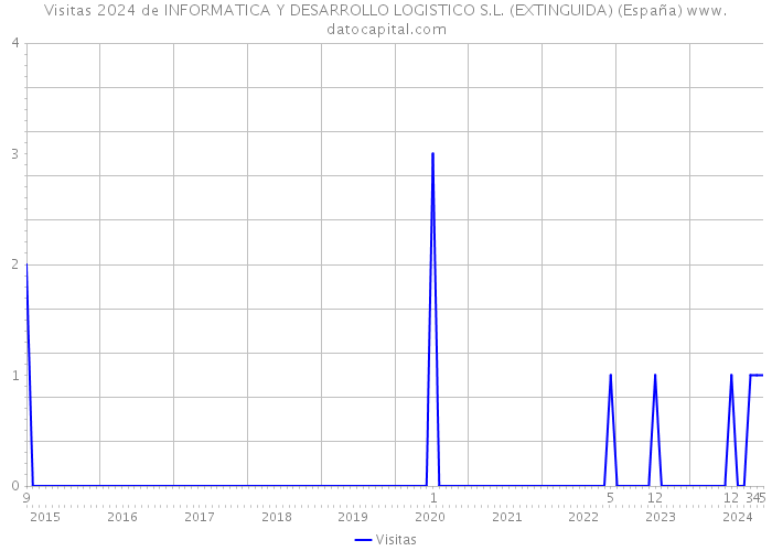 Visitas 2024 de INFORMATICA Y DESARROLLO LOGISTICO S.L. (EXTINGUIDA) (España) 