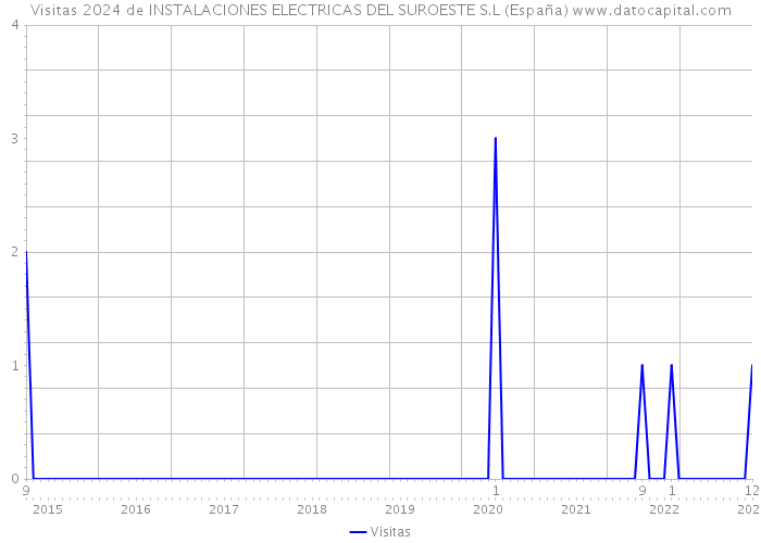 Visitas 2024 de INSTALACIONES ELECTRICAS DEL SUROESTE S.L (España) 
