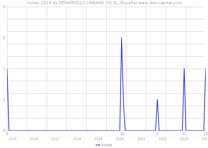 Visitas 2024 de DESARROLLO URBANO XXI SL. (España) 