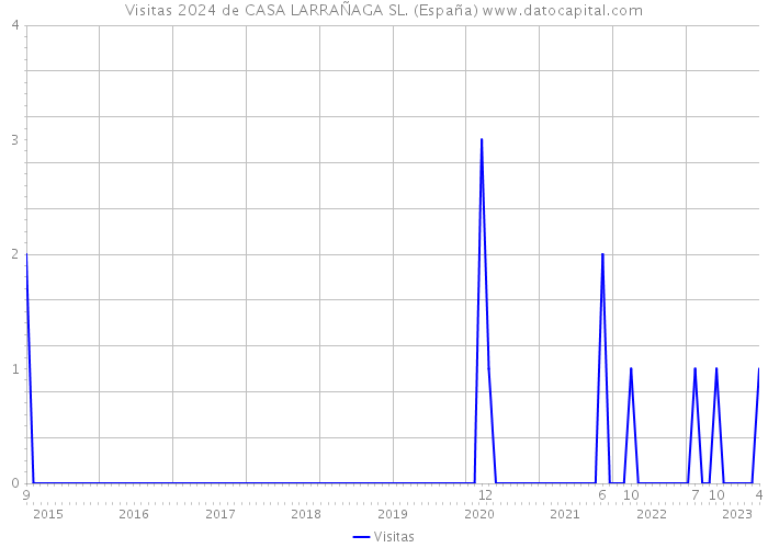 Visitas 2024 de CASA LARRAÑAGA SL. (España) 