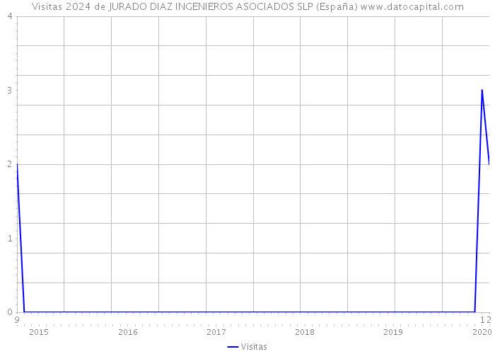 Visitas 2024 de JURADO DIAZ INGENIEROS ASOCIADOS SLP (España) 
