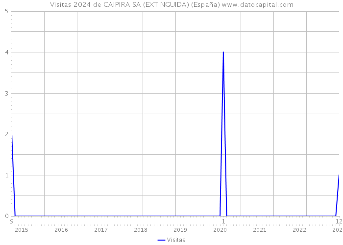 Visitas 2024 de CAIPIRA SA (EXTINGUIDA) (España) 